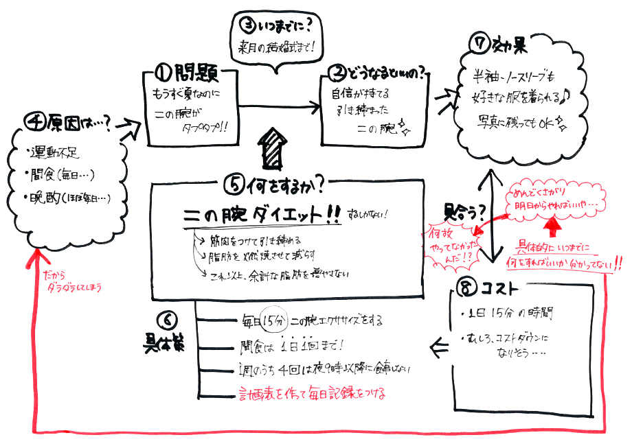 手書きフレームワーク記入後