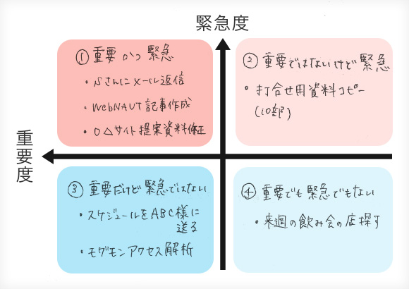 時間管理マトリクス