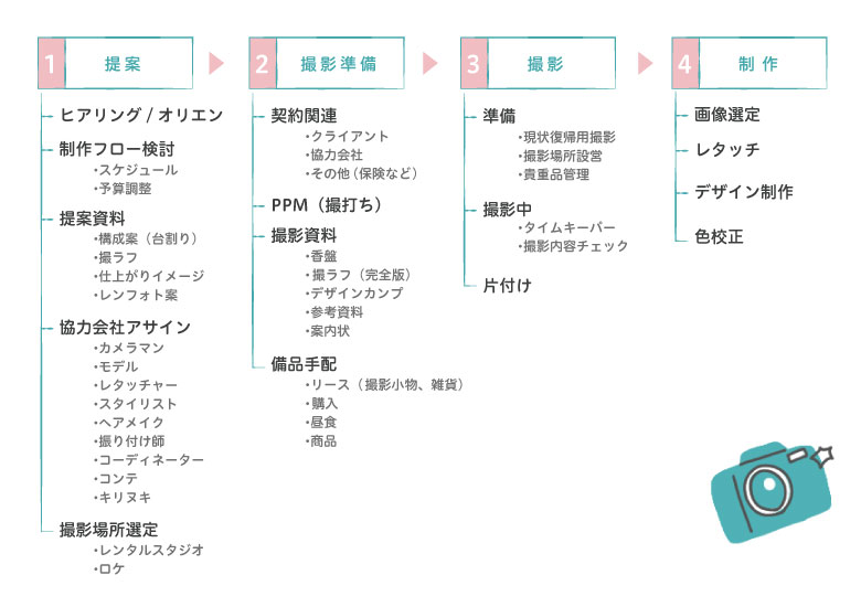 ディレクター デザイナーのための 撮影ディレクション丸わかりガイド Webnaut