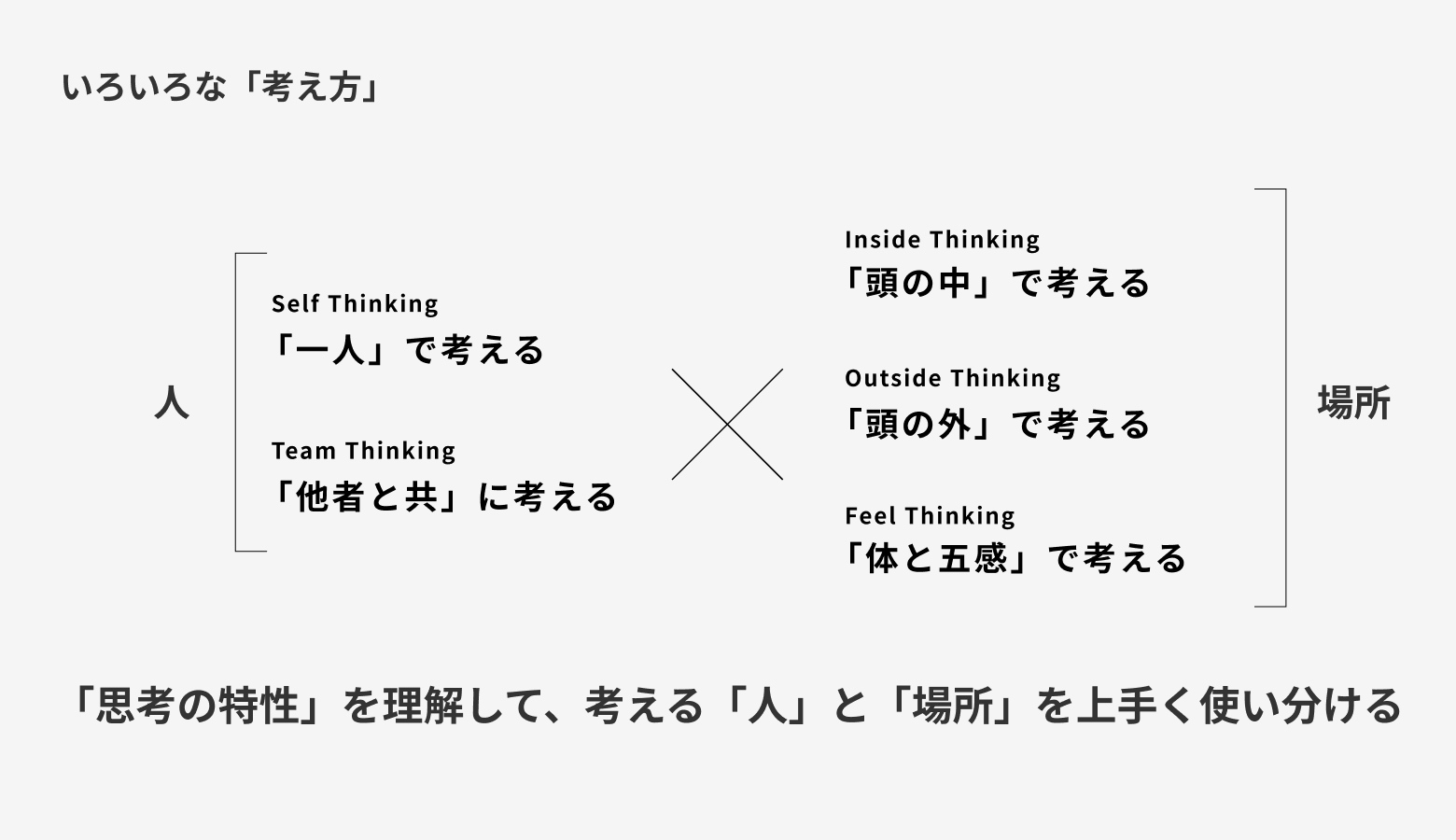 人と場所の掛け合わせの例。人に分類されるのは、「一人」で考えることと、「他者と共」に考えること。場所に分類されるのは、「頭の中」で考えることと、「頭の外」で考えることと、「体と五感」で考えること。「思考の特性」を理解して、考える「人」と「場所」を上手く使い分ける