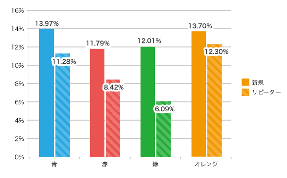 「新規ユーザー」と「リピーター」